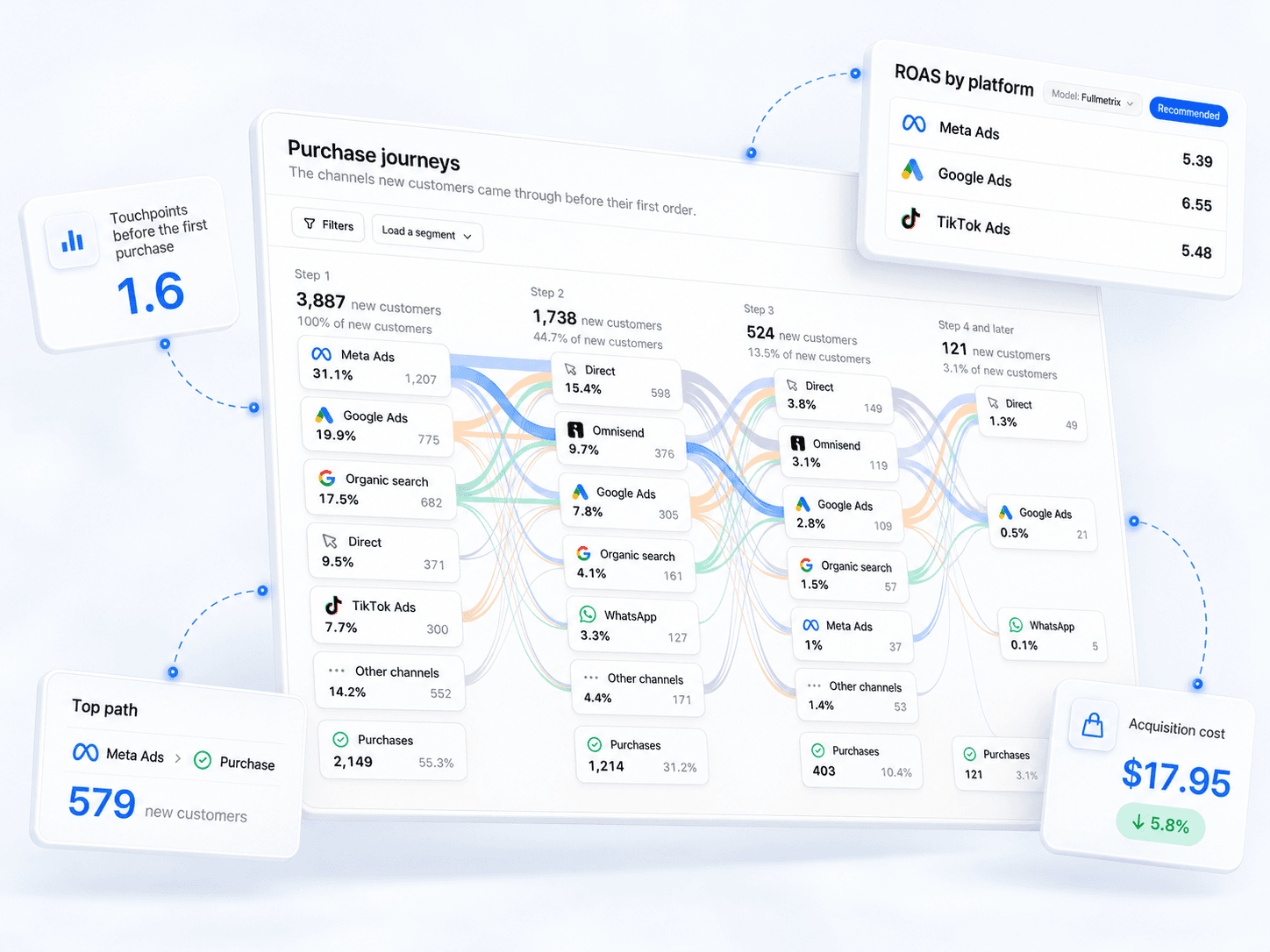 Every customer's journey, every ad's real ROAS.