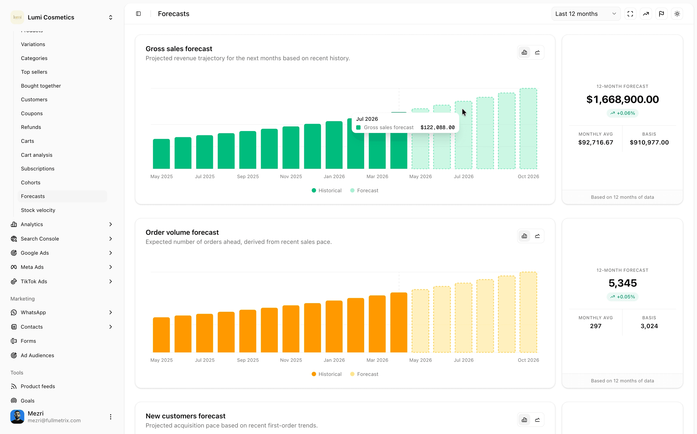 Gross sales projection, month by month.