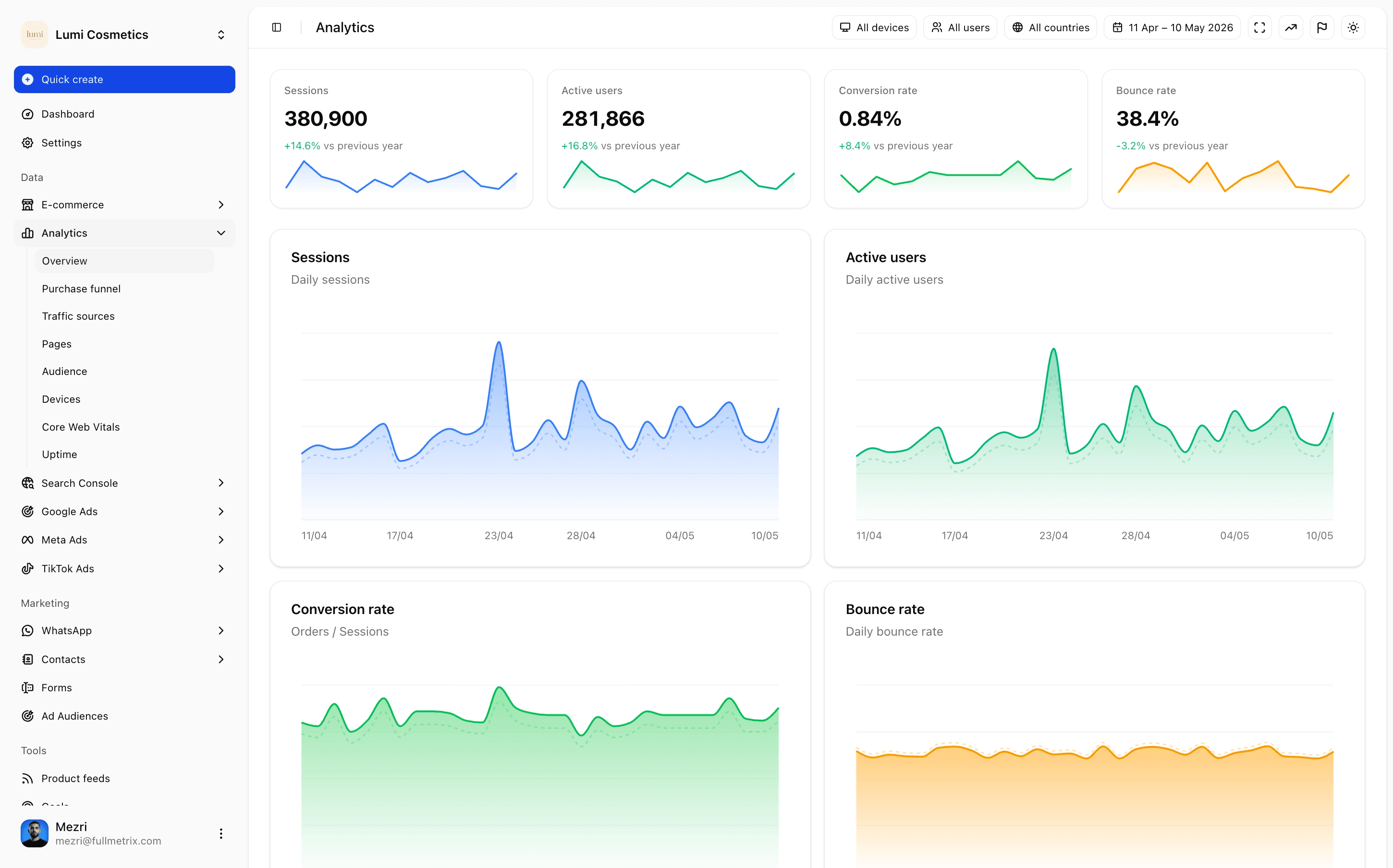 Sessions, utilisateurs, conversion, rebond. Sur un seul écran.