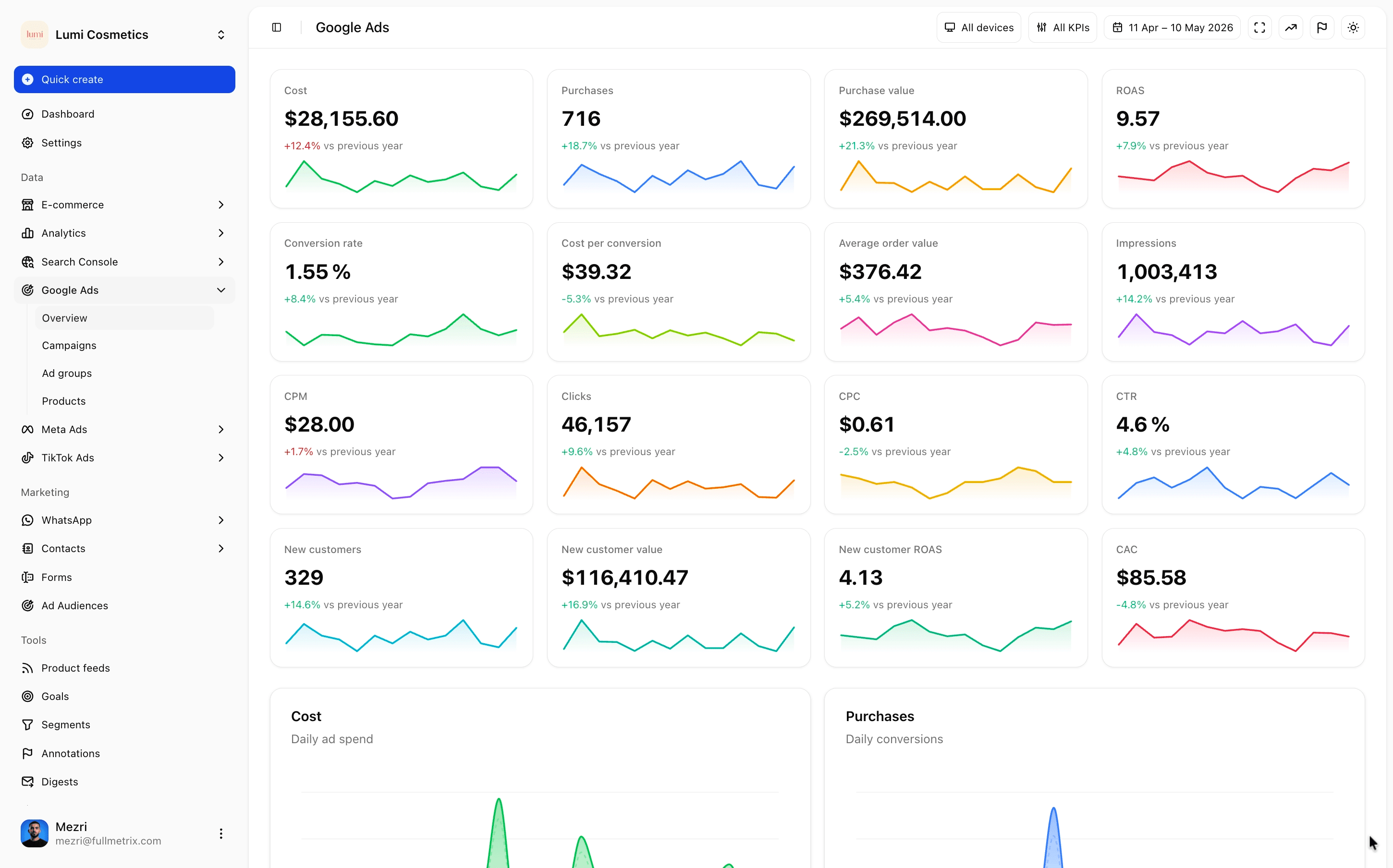 Seize KPIs, quatre graphiques, toute la photo.