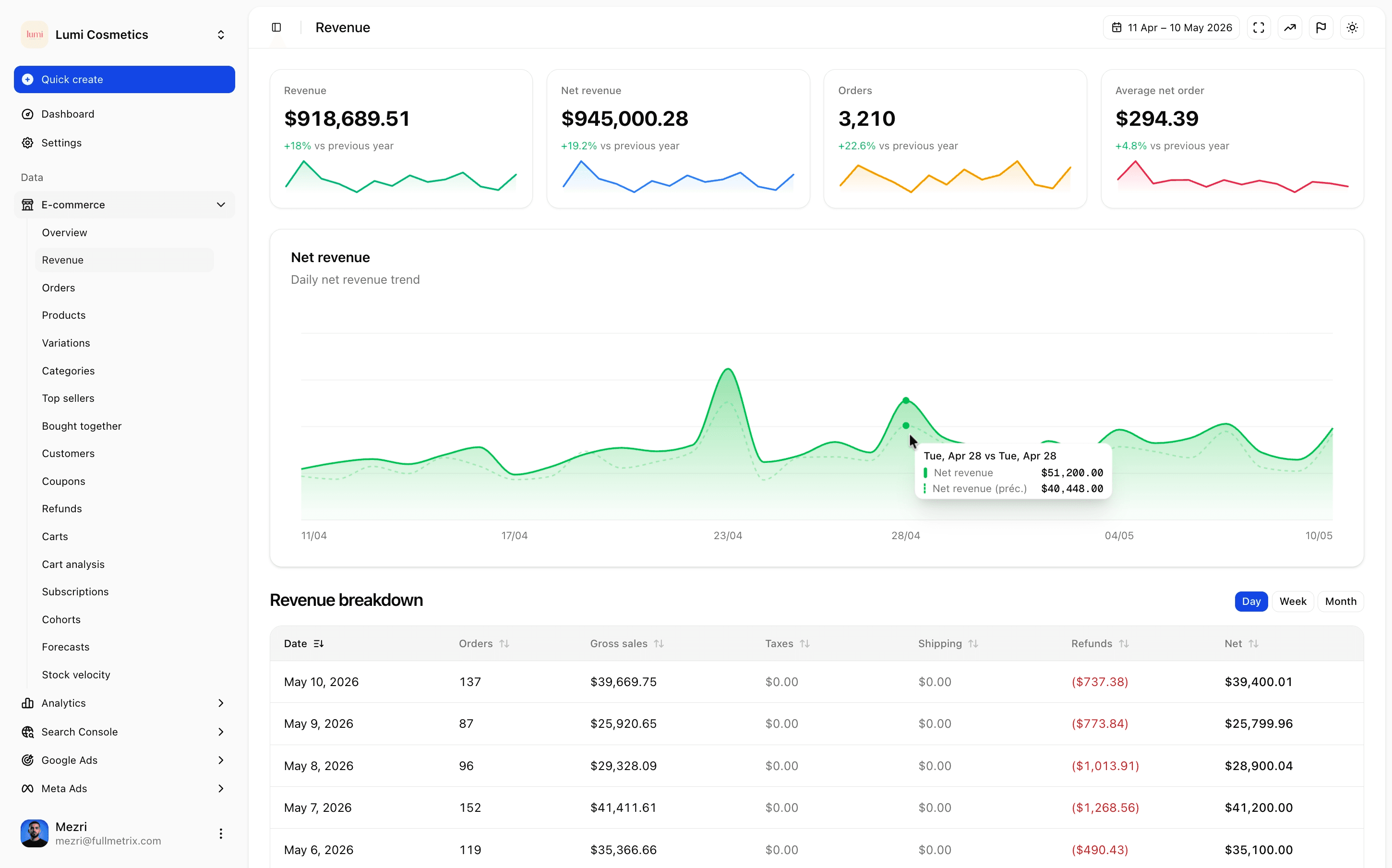 Point-by-point comparison on the revenue chart.