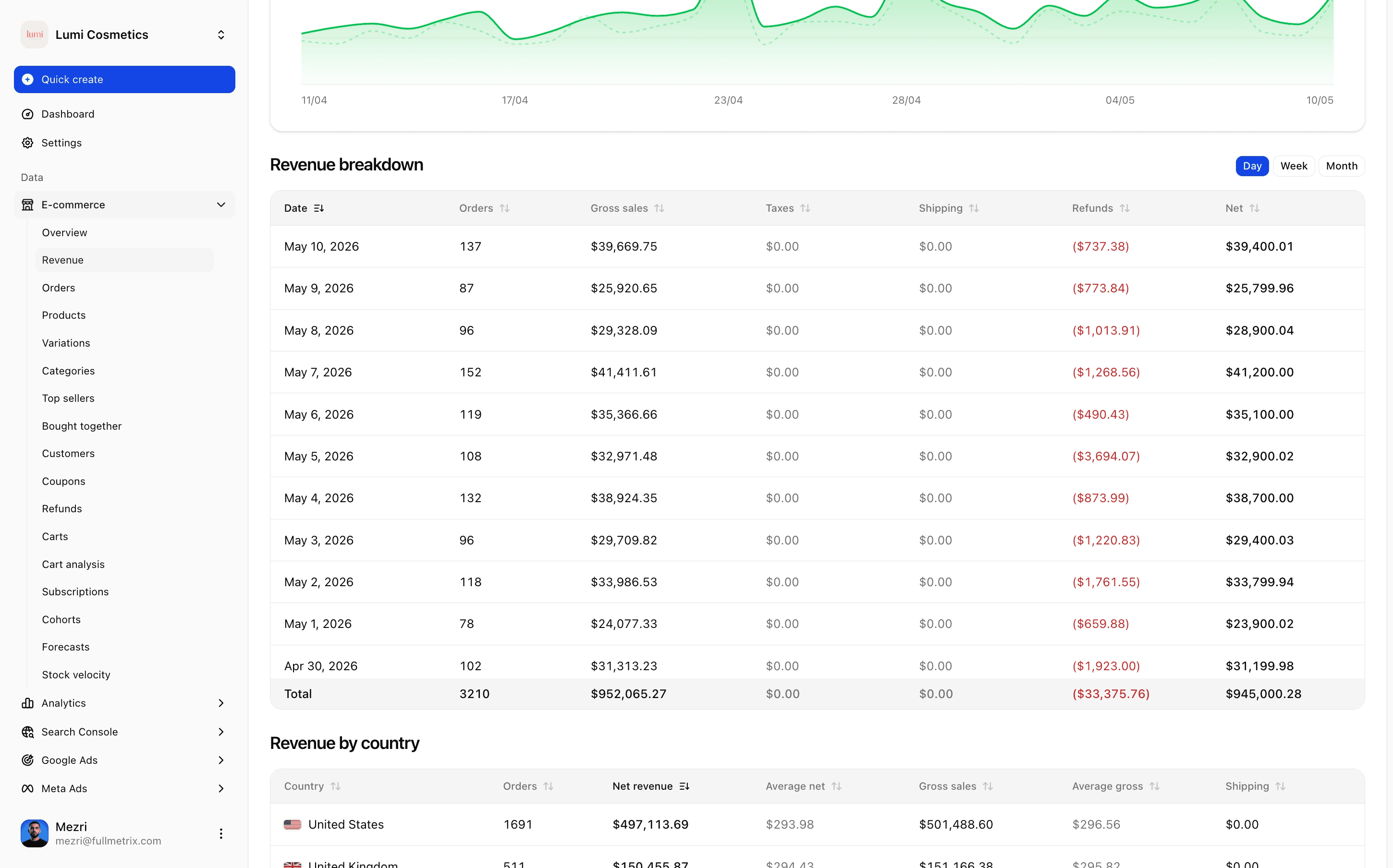 WooCommerce reporting and analytics