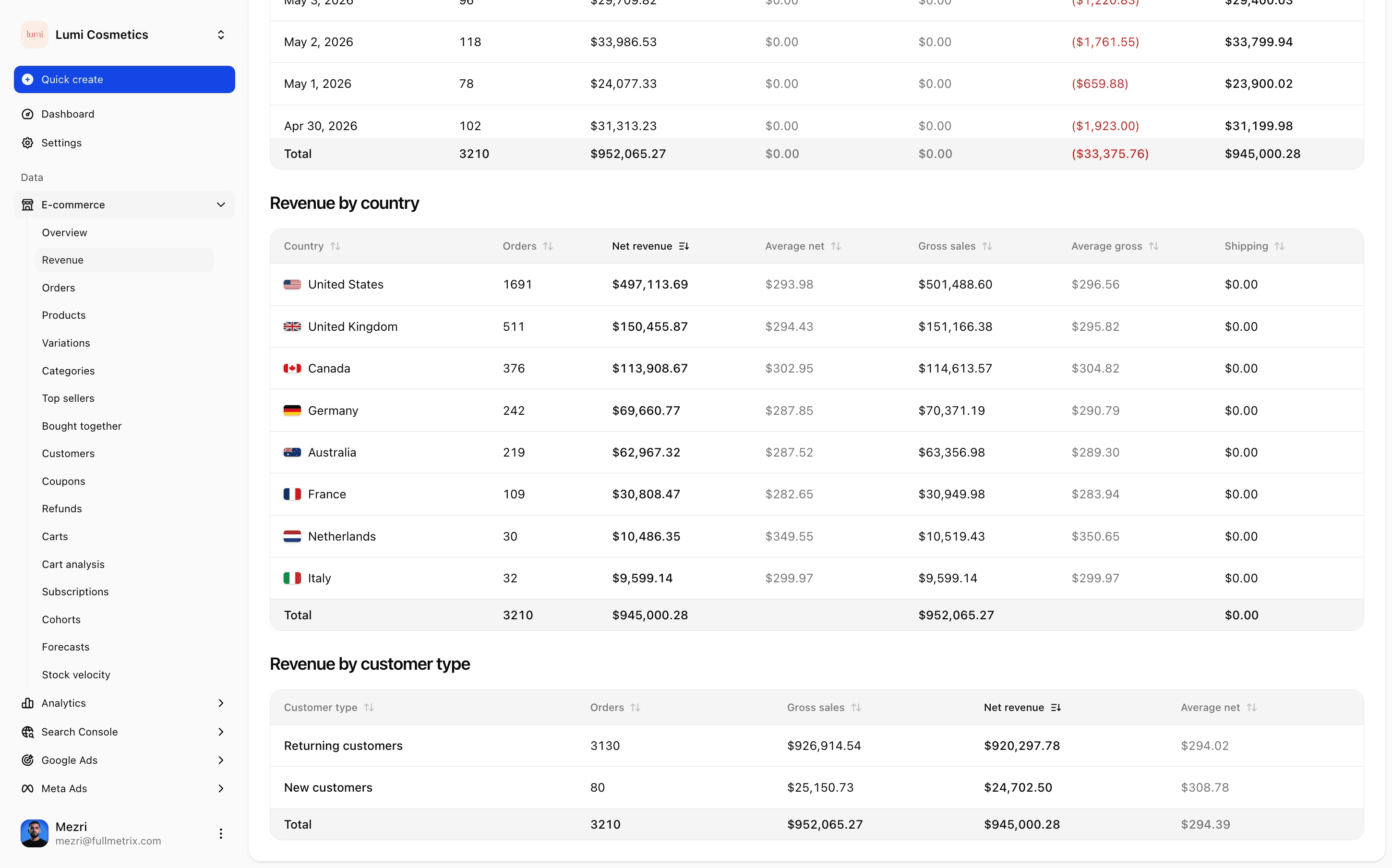 Revenue by country and by customer type.