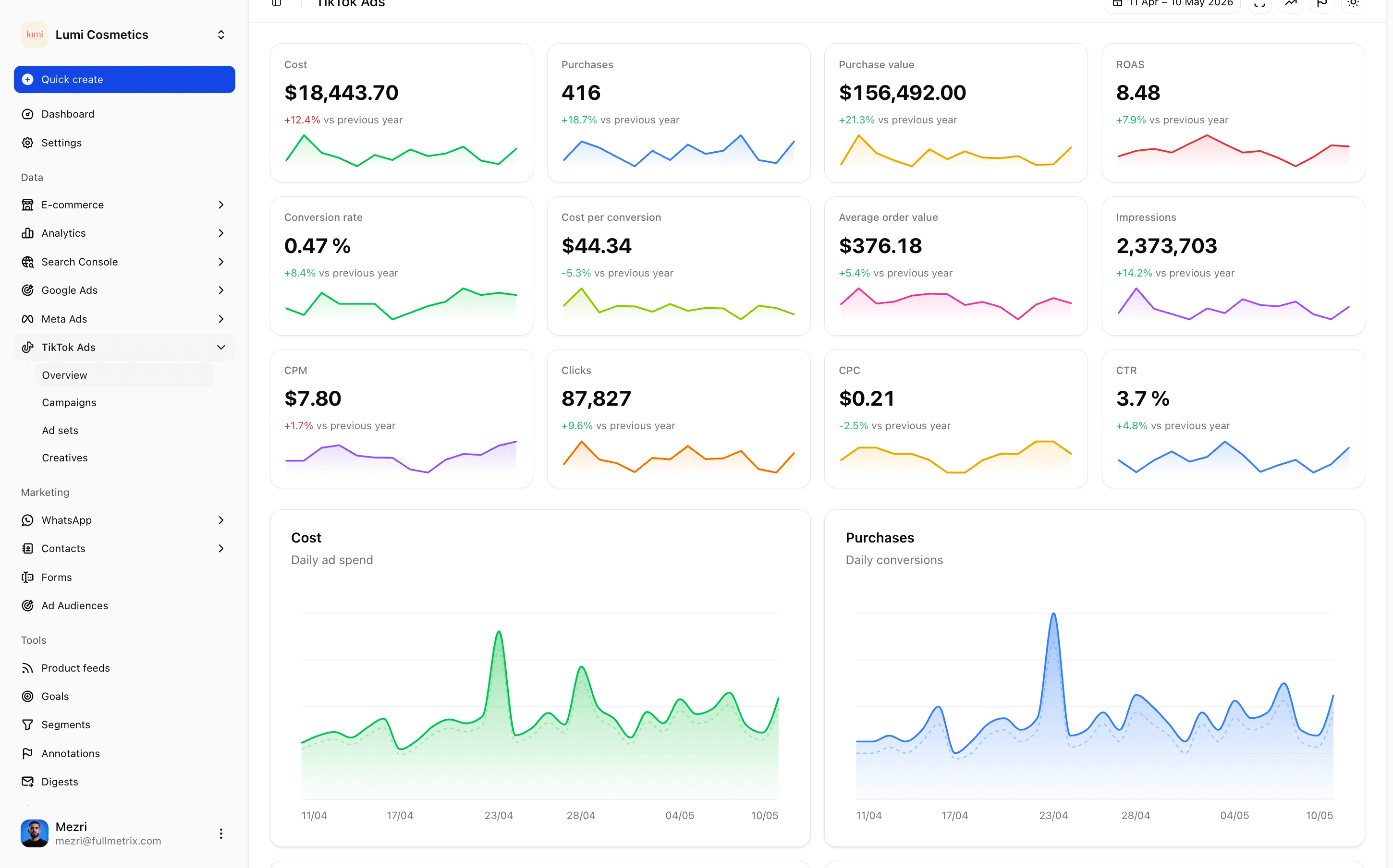 Twelve KPIs, one screen, all your TikTok spend.